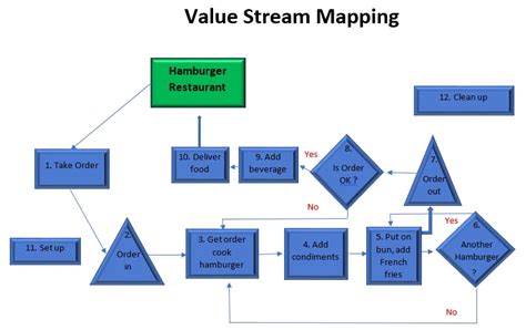 value stream mapping how to analyze process quality with