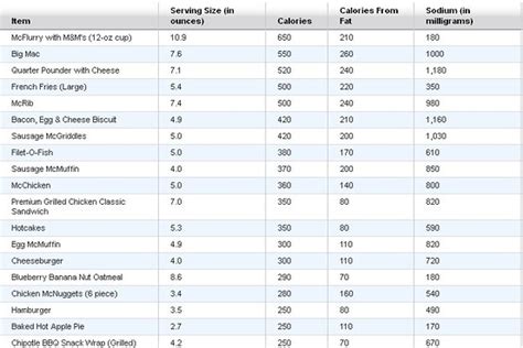 highest calorie menu item at mcdonald s not a burger wsj