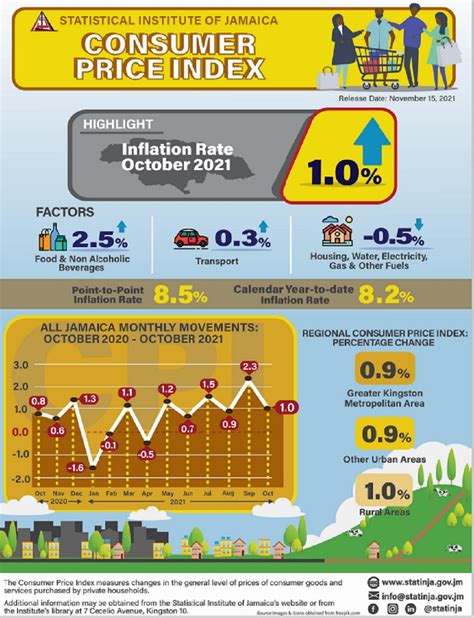 inflation  jamaica     october  today