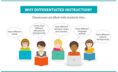 differentiated instruction visually explained  teachers educational technology  mobile