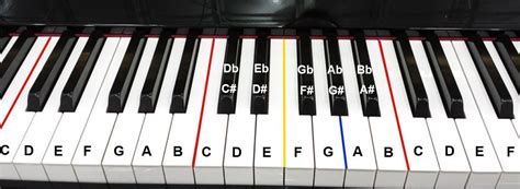 piano notes piano tutorials  beginners