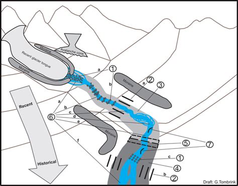 egqsj proglacial streams   chronology   glacier forefields   himalayas