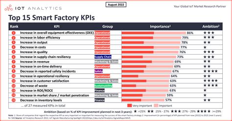 top  smart factory kpis