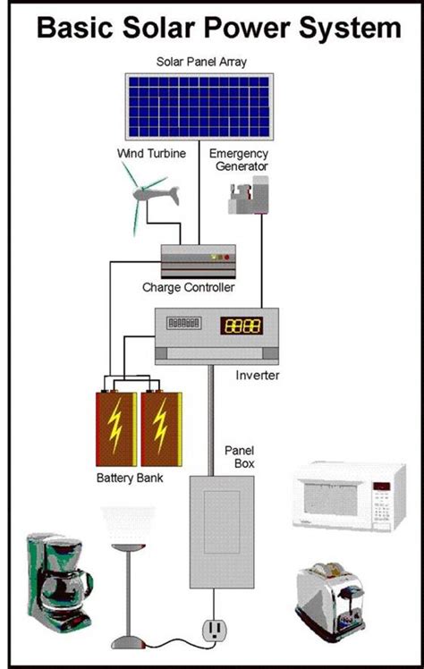 produce   energy   solar panel kit   hardware store hubpages