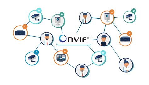 onvif hosts  developers plugfest security solutions media