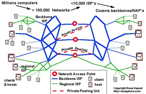 internet physical network