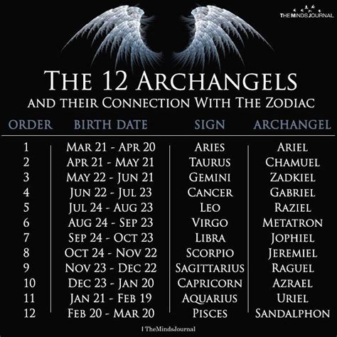 archangels   zodiac signs archangels zodiac zodiac signs