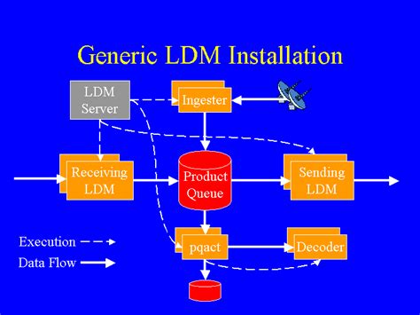 ldm runtime structure