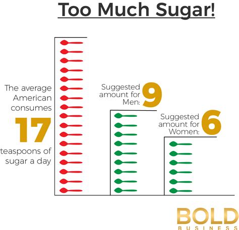 The Sugar Dilemma Part Three Can We Kick The Habit Bold Business