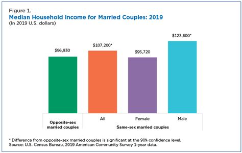 gay married couples have higher income than heterosexual married ones