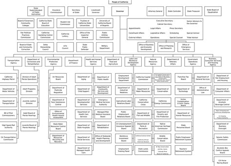 state department organization chart