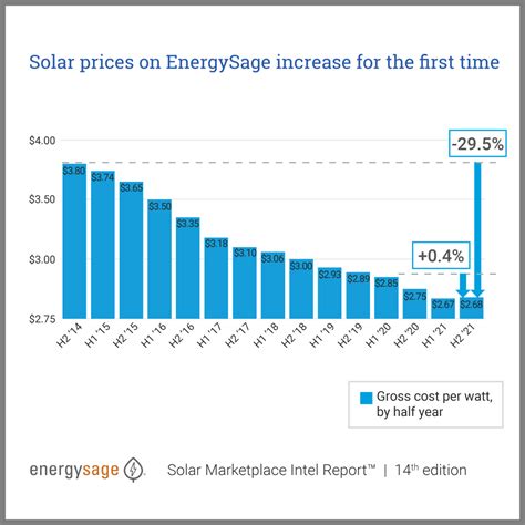 solar industry highlights solar prices equipment trends  storage interest  energysage