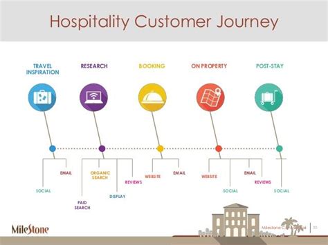 customer journey map  hotels source images