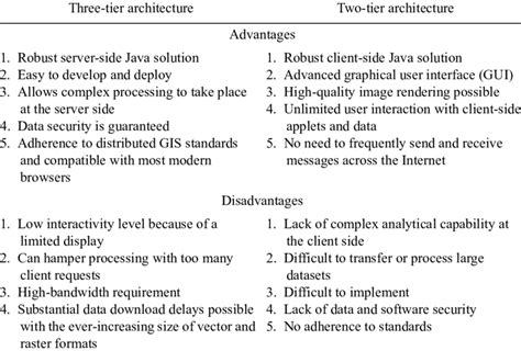 tier   tier java architectures  table