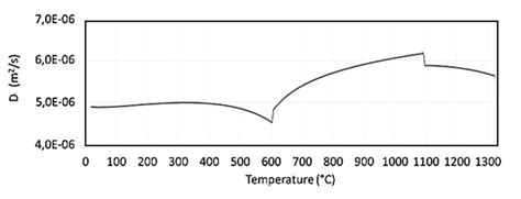 thermal diffusivity   function  temperature  scientific diagram