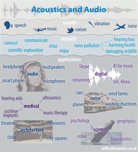 acoustics sound science  schools  colleges