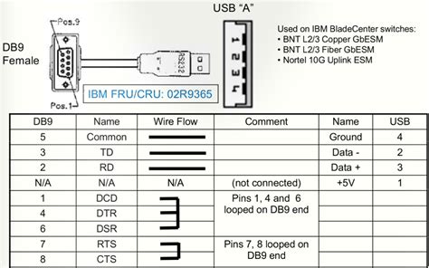 usb console cable   blade center switch module cisco community