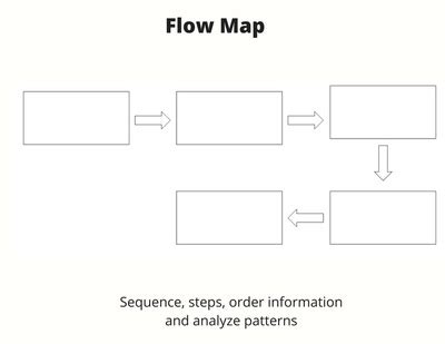 process visually  thinking maps teaching visually