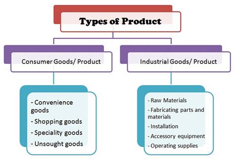 product classify  types  product wwwjosbdcom