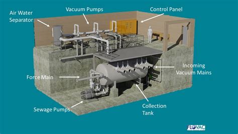 vacuum pump station flovac vacuum sewerage systems