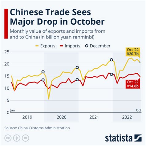 chart chinese trade sees major drop  october statista
