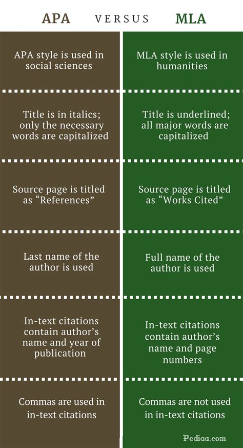 difference    mla referencing  text citation  format