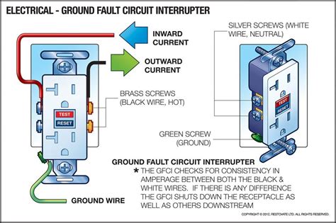 ground fault circuit interrupters gfci work