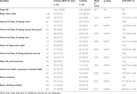 daily behaviors of primary mdr tb cases and controls sex