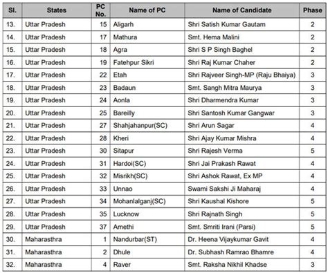 Bjp Candidate List 2019 Lok Sabha Elections Bjp Announces First List
