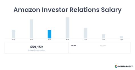 amazon investor relations salary comparably
