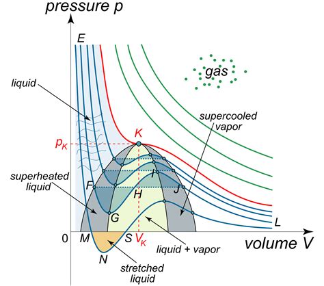 thermodynamics negative pressures  van der waals equation  state chemistry stack exchange