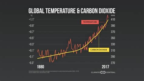 rising global temperatures and co2 climate central