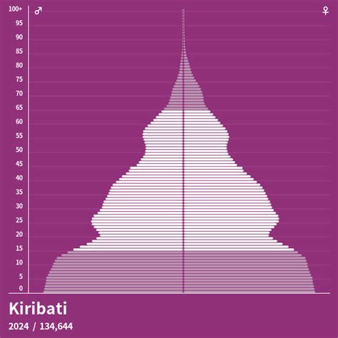 Pyramide De Population De Kiribati 2024 Pyramides De Population