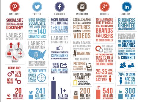 fun facts  figures     favorite social media networks