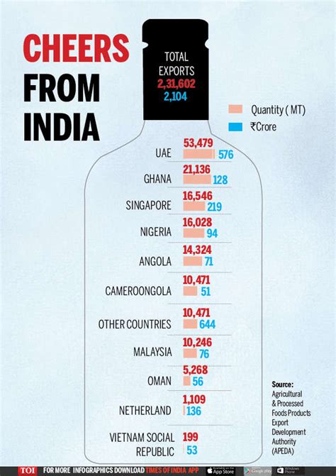 india is 3rd largest alcohol market globally times of india