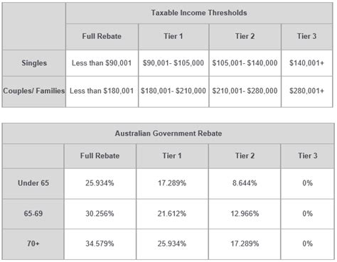 private health insurance bcv financial