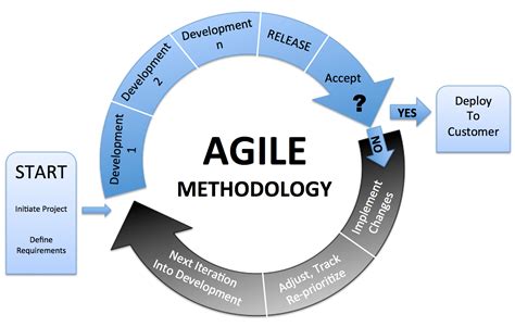 agile methodology  prinsip prinsip pentingnya jojonomic aplikasi
