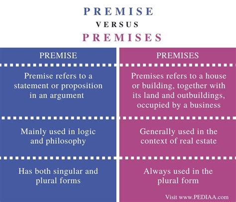 difference  premise  premises pediaacom