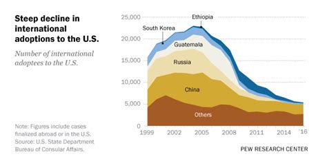 international adoptions to u s declined in 2016