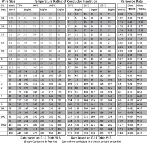 Awg Ampacity Table