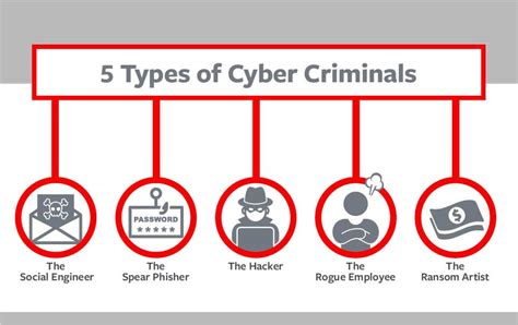 5 Types Of Cyber Criminals Deeley Insurance Group