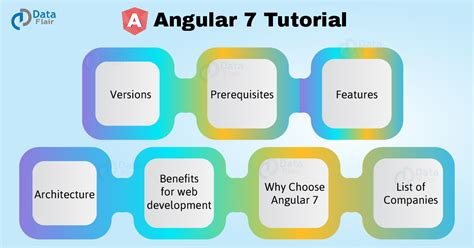 angular  tutorial learn major concepts  angular   minutes