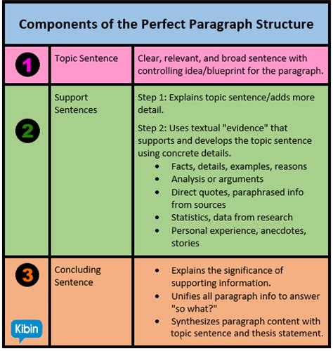 anatomy   perfect essay paragraph structure