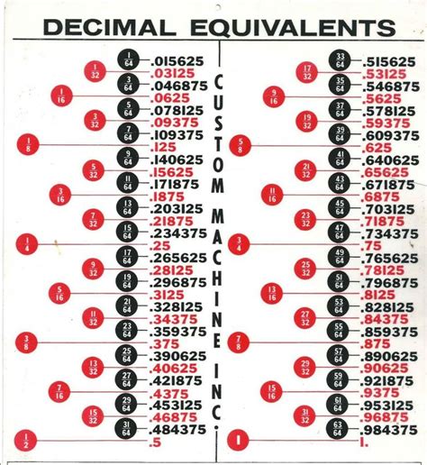 decimal equivalents diagrams stuff pinterest decimal