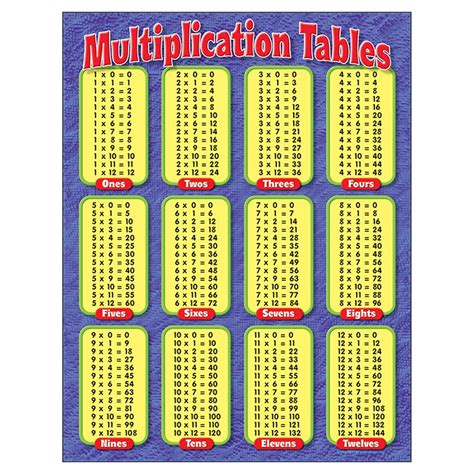 multiplication tables learning chart      trend enterprises  math