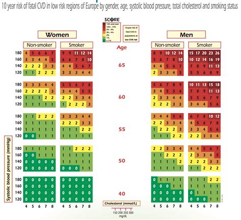 cholesterol  cvd  reliable   risk calculators rosemary