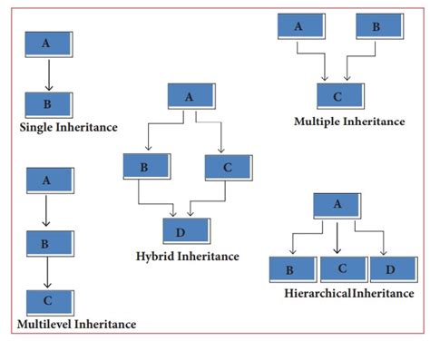 types of inheritance computer science