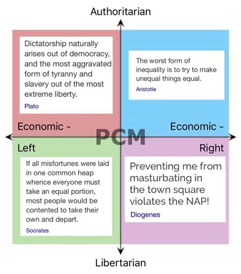 political chart memes