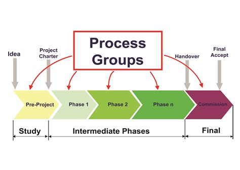 phases project management life cycle image
