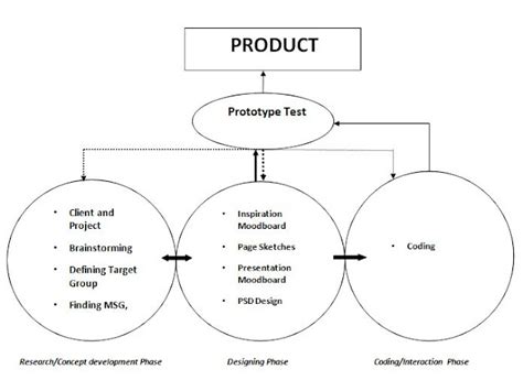 project model  strategy  design